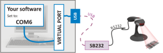 SB232 - Virtual USB Serial port RS232